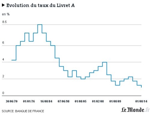 Livret A, rien ne va plus