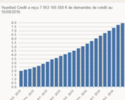 Crédits en ligne octroyés par Younited Credit