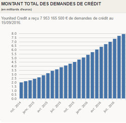 Crédits en ligne octroyés par Younited Credit