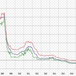 Chute du taux de prêt immobilier indexé sur l'Euribor